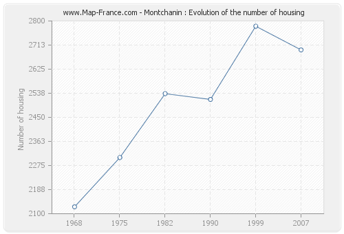 Montchanin : Evolution of the number of housing