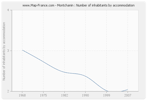 Montchanin : Number of inhabitants by accommodation