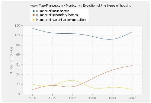Montcony : Evolution of the types of housing