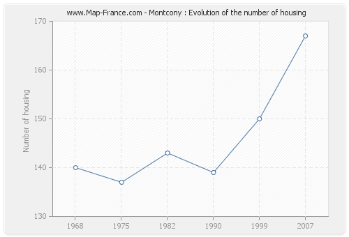 Montcony : Evolution of the number of housing