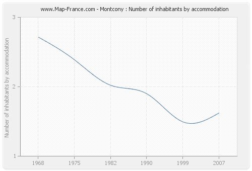 Montcony : Number of inhabitants by accommodation
