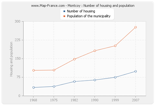 Montcoy : Number of housing and population