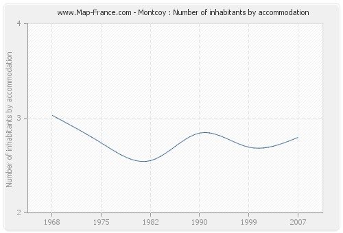Montcoy : Number of inhabitants by accommodation
