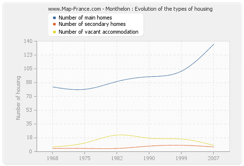 Monthelon : Evolution of the types of housing