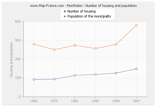 Monthelon : Number of housing and population