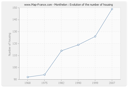 Monthelon : Evolution of the number of housing