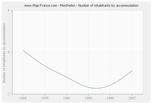 Monthelon : Number of inhabitants by accommodation