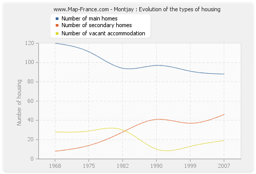 Montjay : Evolution of the types of housing