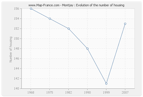 Montjay : Evolution of the number of housing