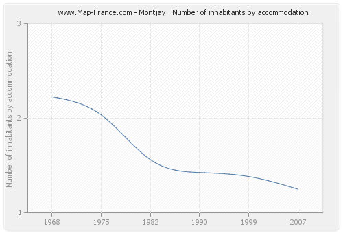 Montjay : Number of inhabitants by accommodation