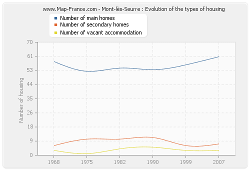 Mont-lès-Seurre : Evolution of the types of housing