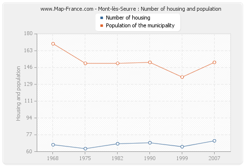 Mont-lès-Seurre : Number of housing and population