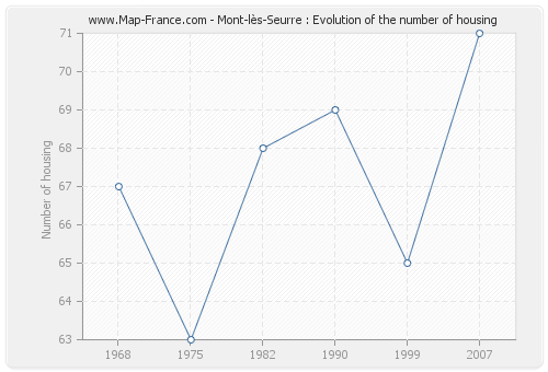 Mont-lès-Seurre : Evolution of the number of housing