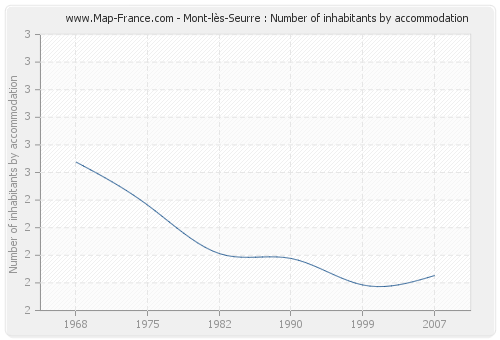 Mont-lès-Seurre : Number of inhabitants by accommodation