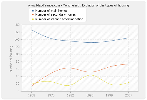 Montmelard : Evolution of the types of housing