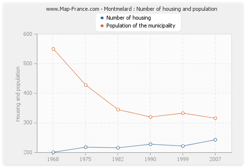 Montmelard : Number of housing and population