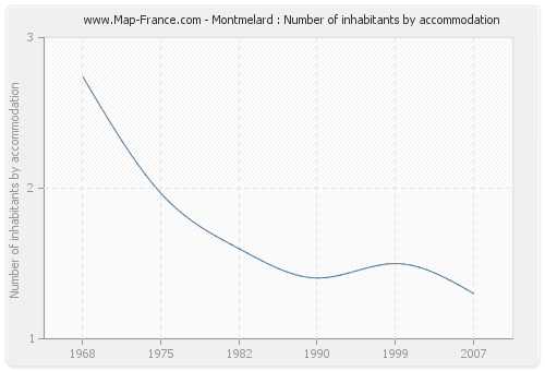 Montmelard : Number of inhabitants by accommodation