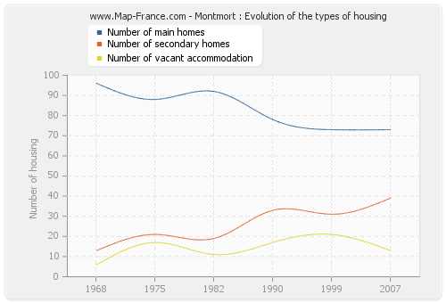 Montmort : Evolution of the types of housing