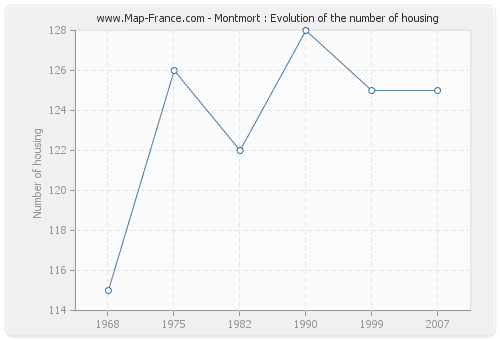 Montmort : Evolution of the number of housing