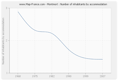 Montmort : Number of inhabitants by accommodation