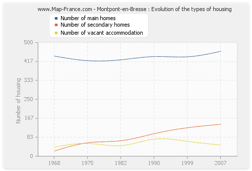 Montpont-en-Bresse : Evolution of the types of housing