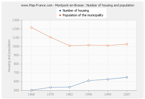 Montpont-en-Bresse : Number of housing and population