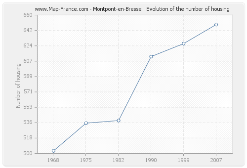 Montpont-en-Bresse : Evolution of the number of housing