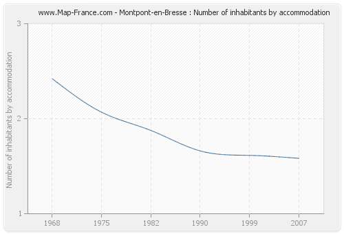 Montpont-en-Bresse : Number of inhabitants by accommodation