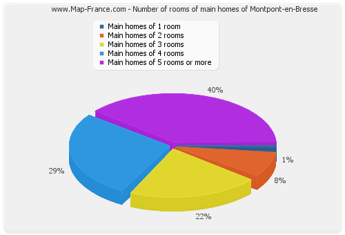 Number of rooms of main homes of Montpont-en-Bresse