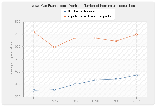 Montret : Number of housing and population