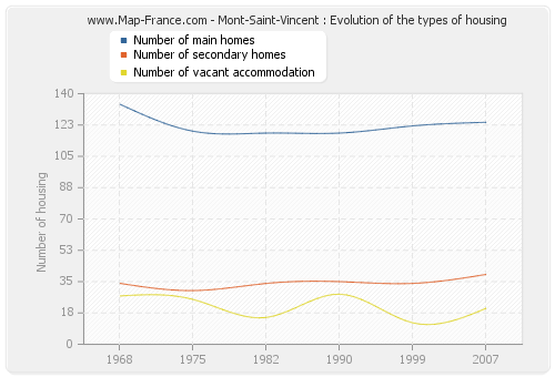 Mont-Saint-Vincent : Evolution of the types of housing
