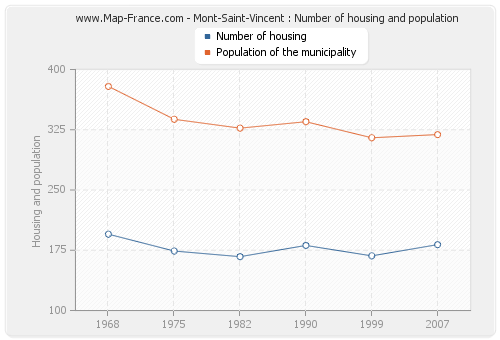 Mont-Saint-Vincent : Number of housing and population