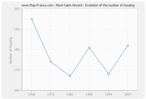 Mont-Saint-Vincent : Evolution of the number of housing