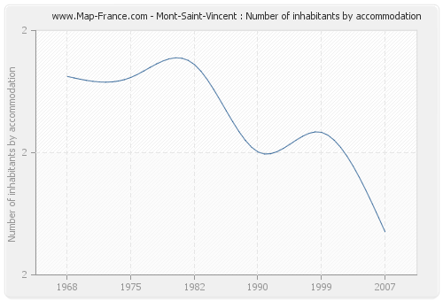 Mont-Saint-Vincent : Number of inhabitants by accommodation