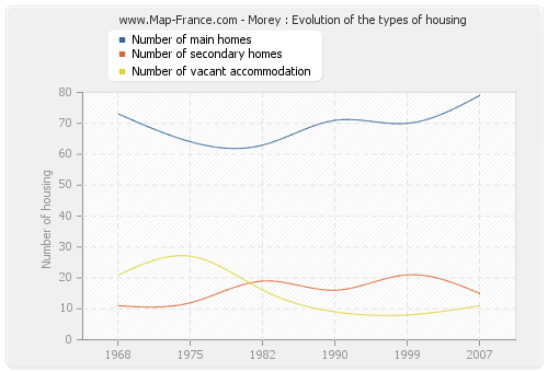 Morey : Evolution of the types of housing