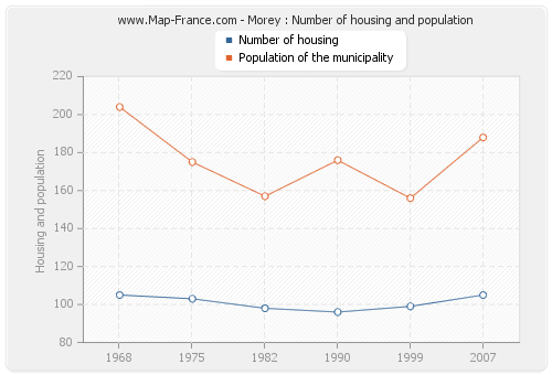 Morey : Number of housing and population