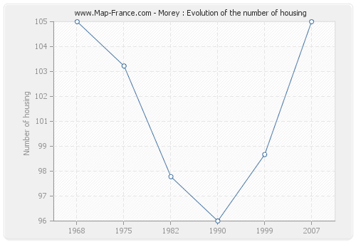 Morey : Evolution of the number of housing