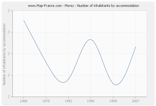 Morey : Number of inhabitants by accommodation