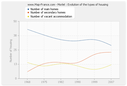Morlet : Evolution of the types of housing