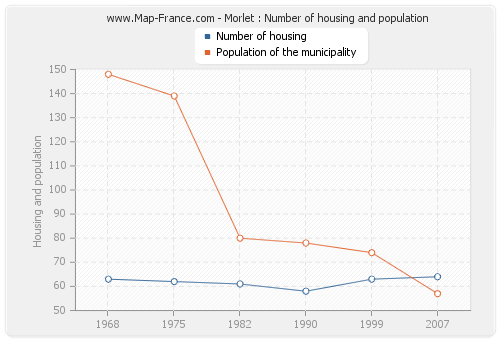 Morlet : Number of housing and population