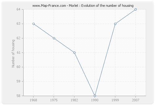 Morlet : Evolution of the number of housing