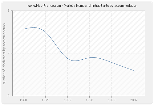 Morlet : Number of inhabitants by accommodation