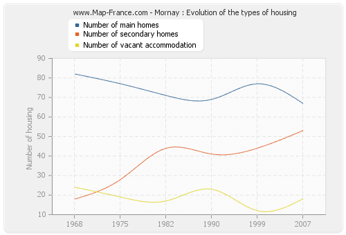 Mornay : Evolution of the types of housing