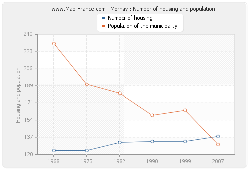 Mornay : Number of housing and population