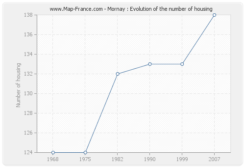 Mornay : Evolution of the number of housing