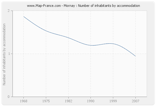Mornay : Number of inhabitants by accommodation