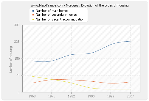 Moroges : Evolution of the types of housing