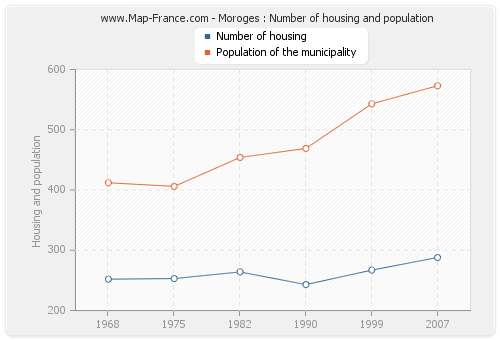 Moroges : Number of housing and population