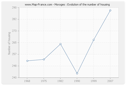 Moroges : Evolution of the number of housing