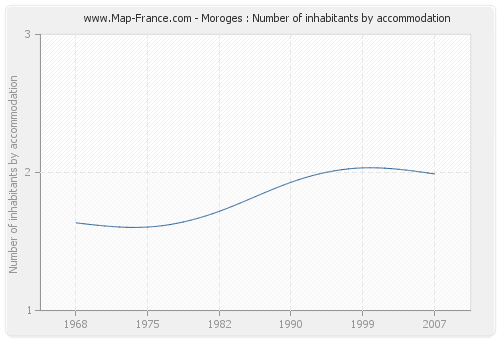 Moroges : Number of inhabitants by accommodation